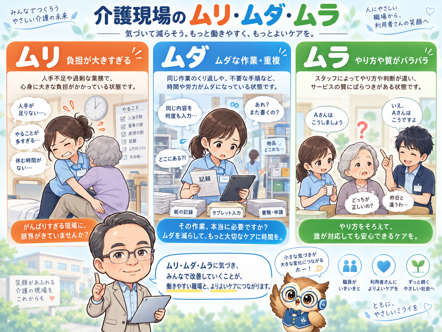 介護現場のムリ・ムダ・ムラを解説する図